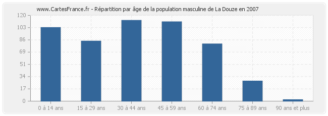 Répartition par âge de la population masculine de La Douze en 2007